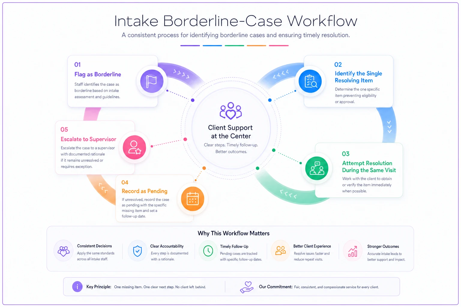 Process diagram