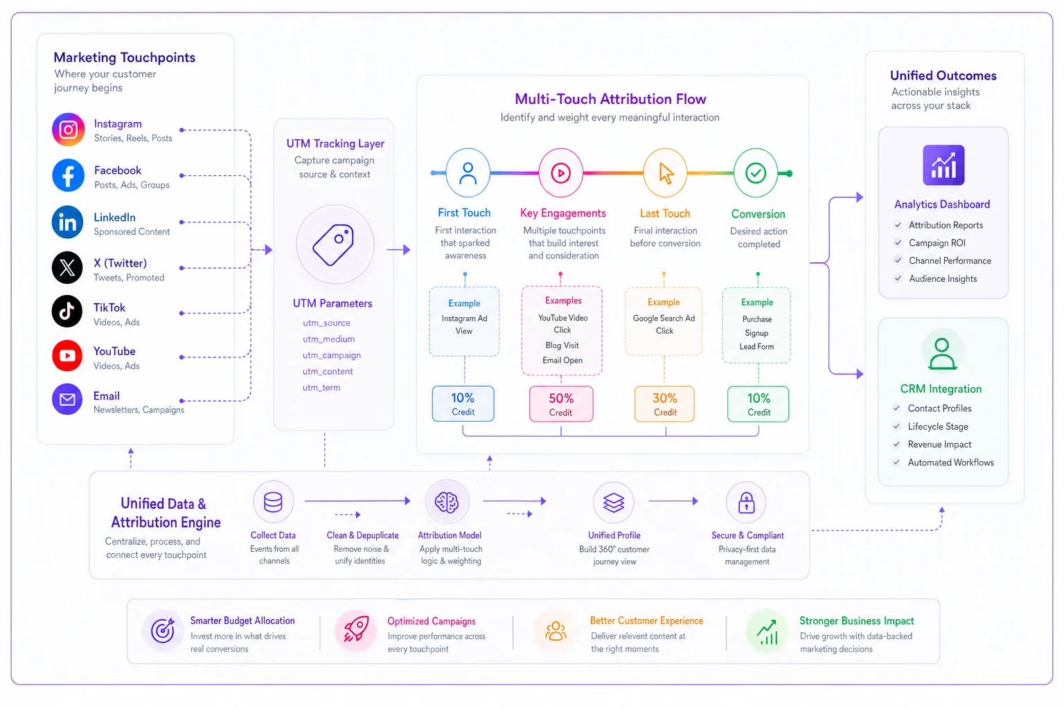 Process diagram