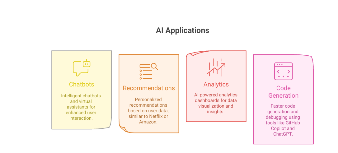 Fullstack Web Development Course with Cloud & AI Tools Integration– Complete Guide 2025