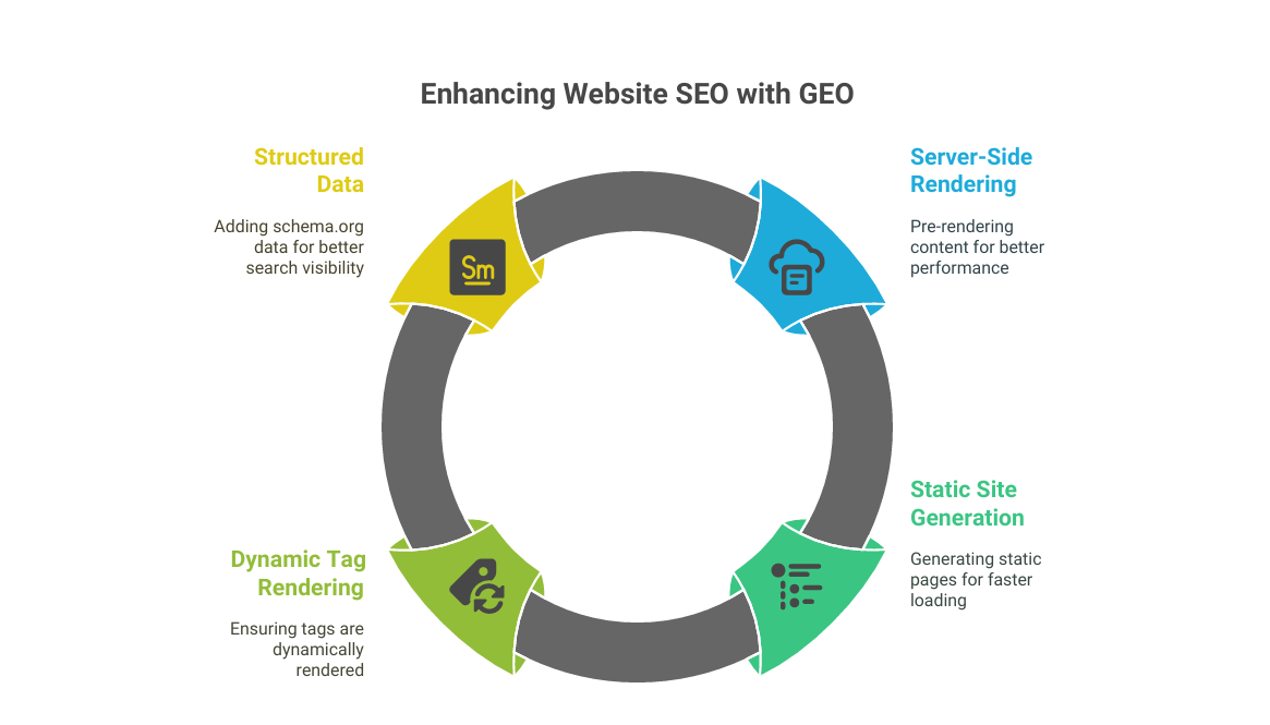 Generative Engine Optimization (GEO)