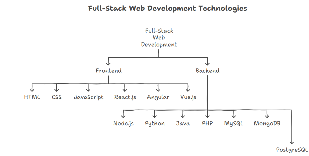 SocialPrachar vs Top Hyderabad Full-Stack Institutes: Which is the Best Choice for Your Career in 2025?