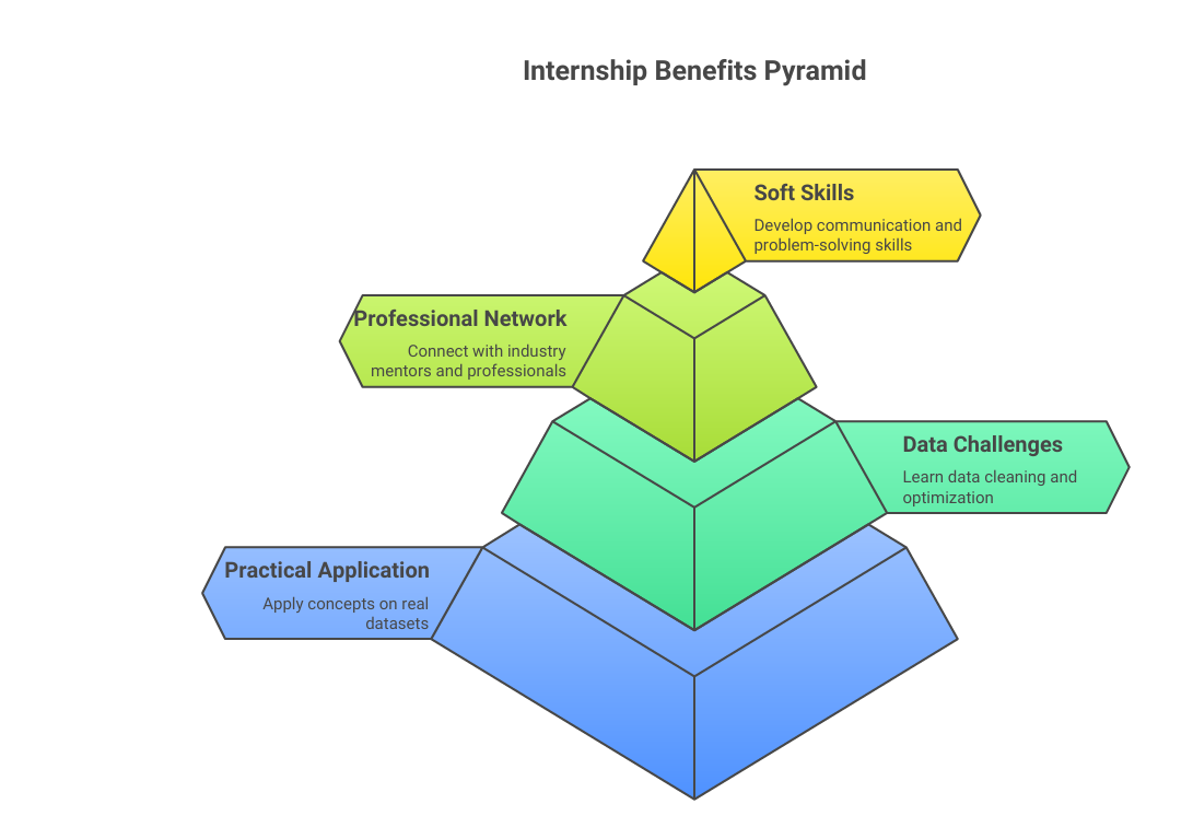 How an Internship in Data Science & AI Boosts Your Job Readiness