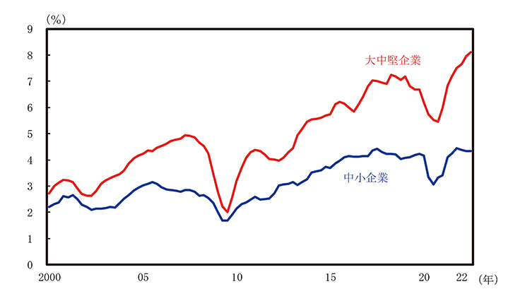 Company performance chart