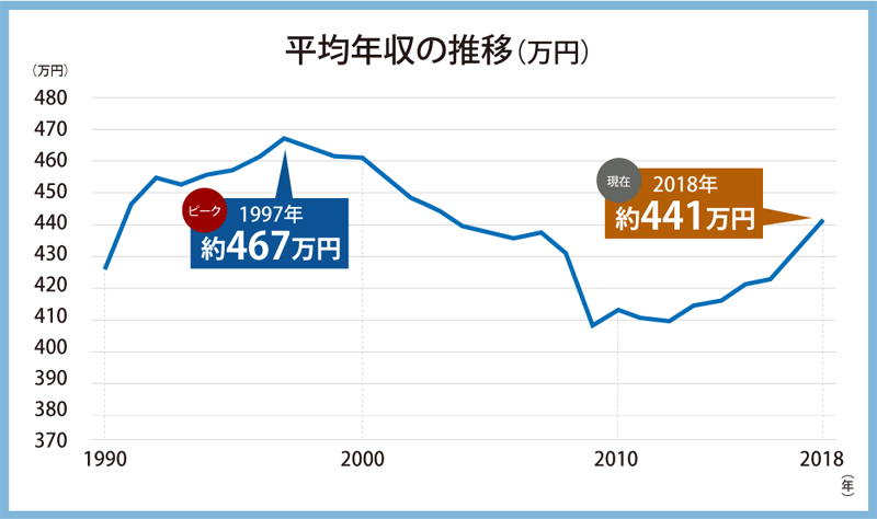 Average salary chart