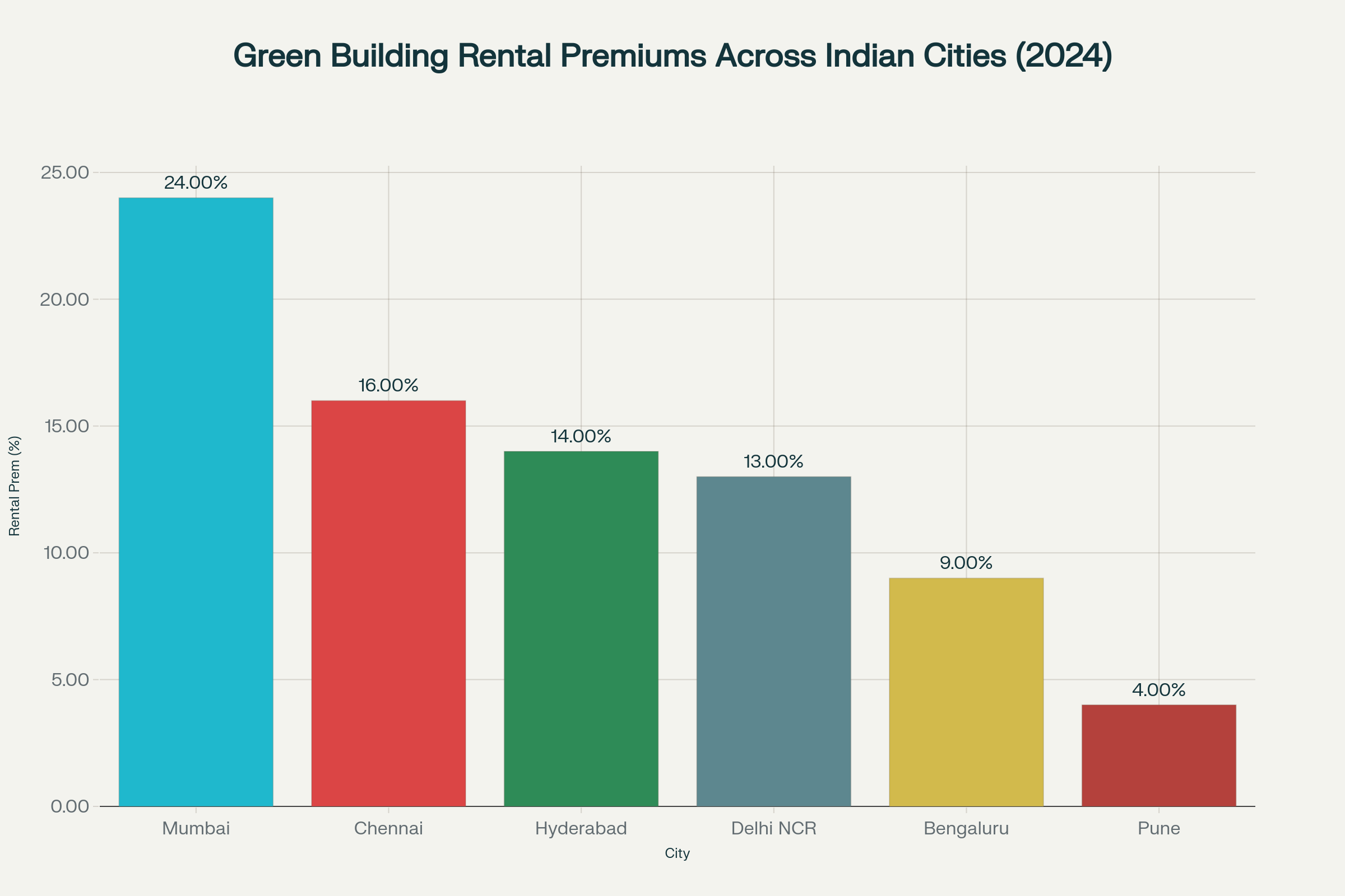 Green Building Rental Premiums Across Indian Cities (2024)