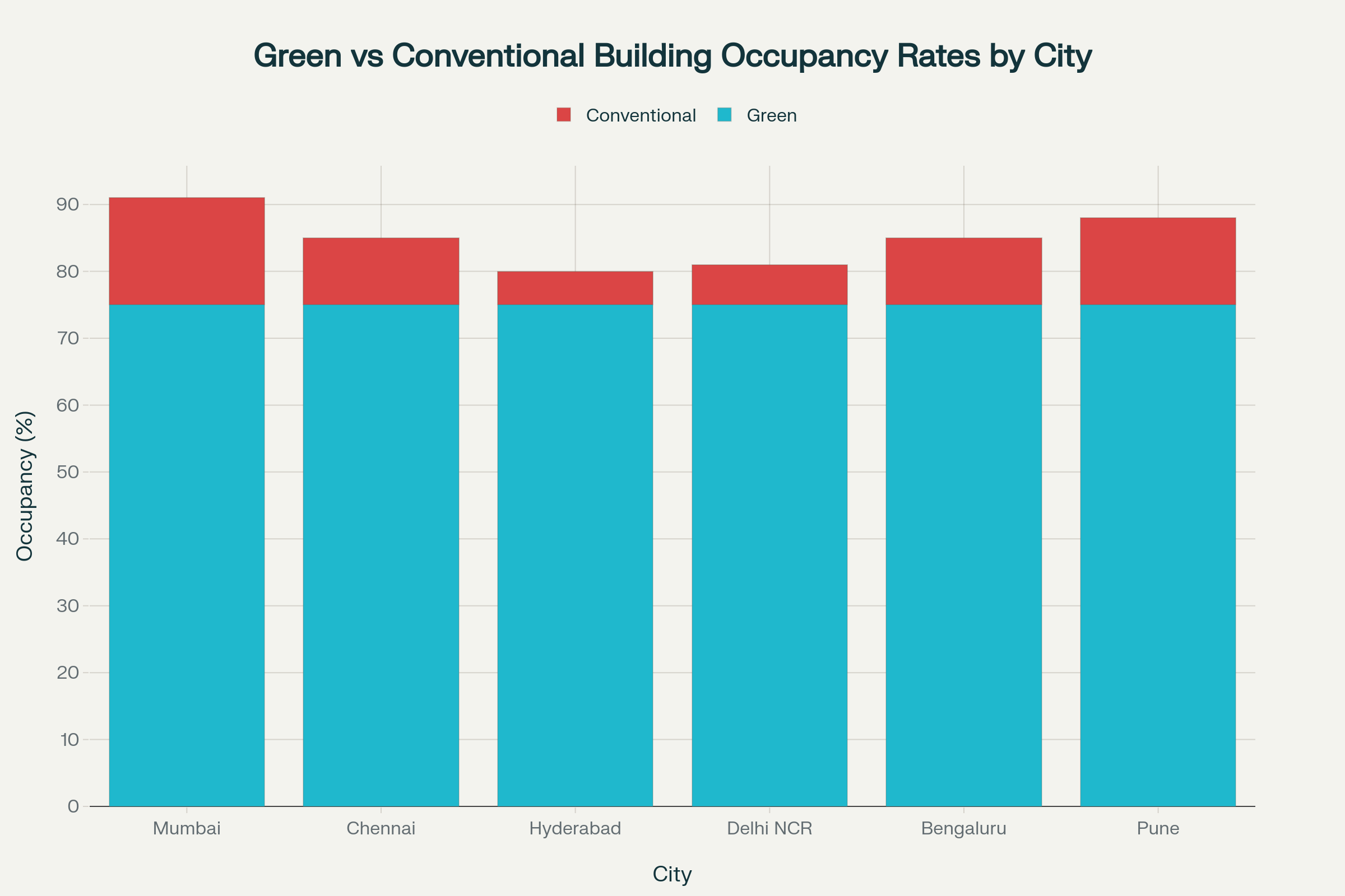 Green vs Conventional Building Occupancy Rates by City