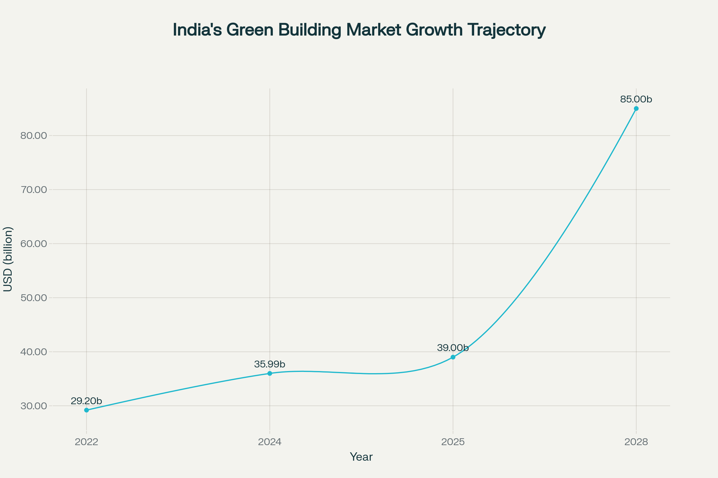 India's Green Building Market Growth Trajectory