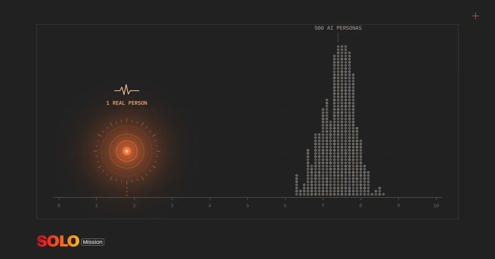Dot chart of a synthetic focus group: 500 gray AI persona dots bunched around a score of 7, and one glowing copper dot near 2 labeled 1 real person