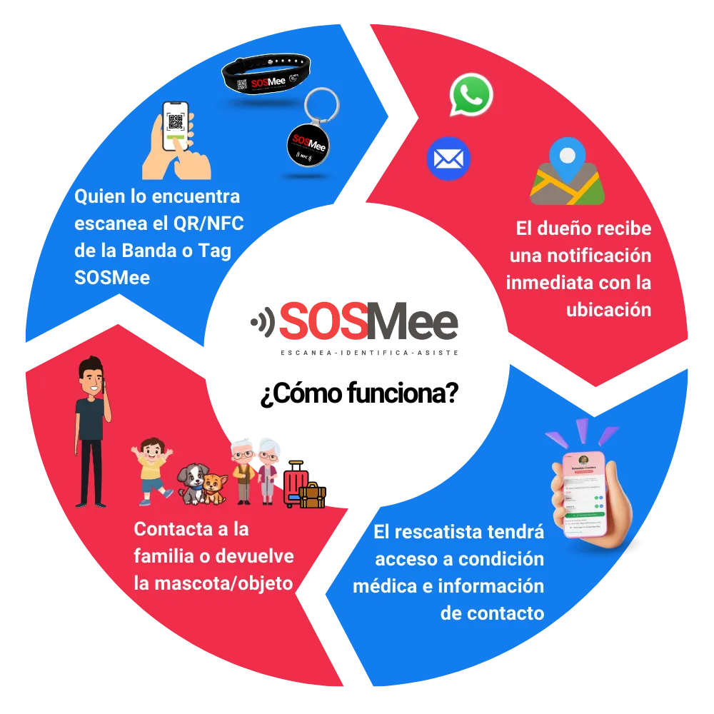 SOSMee app interaction