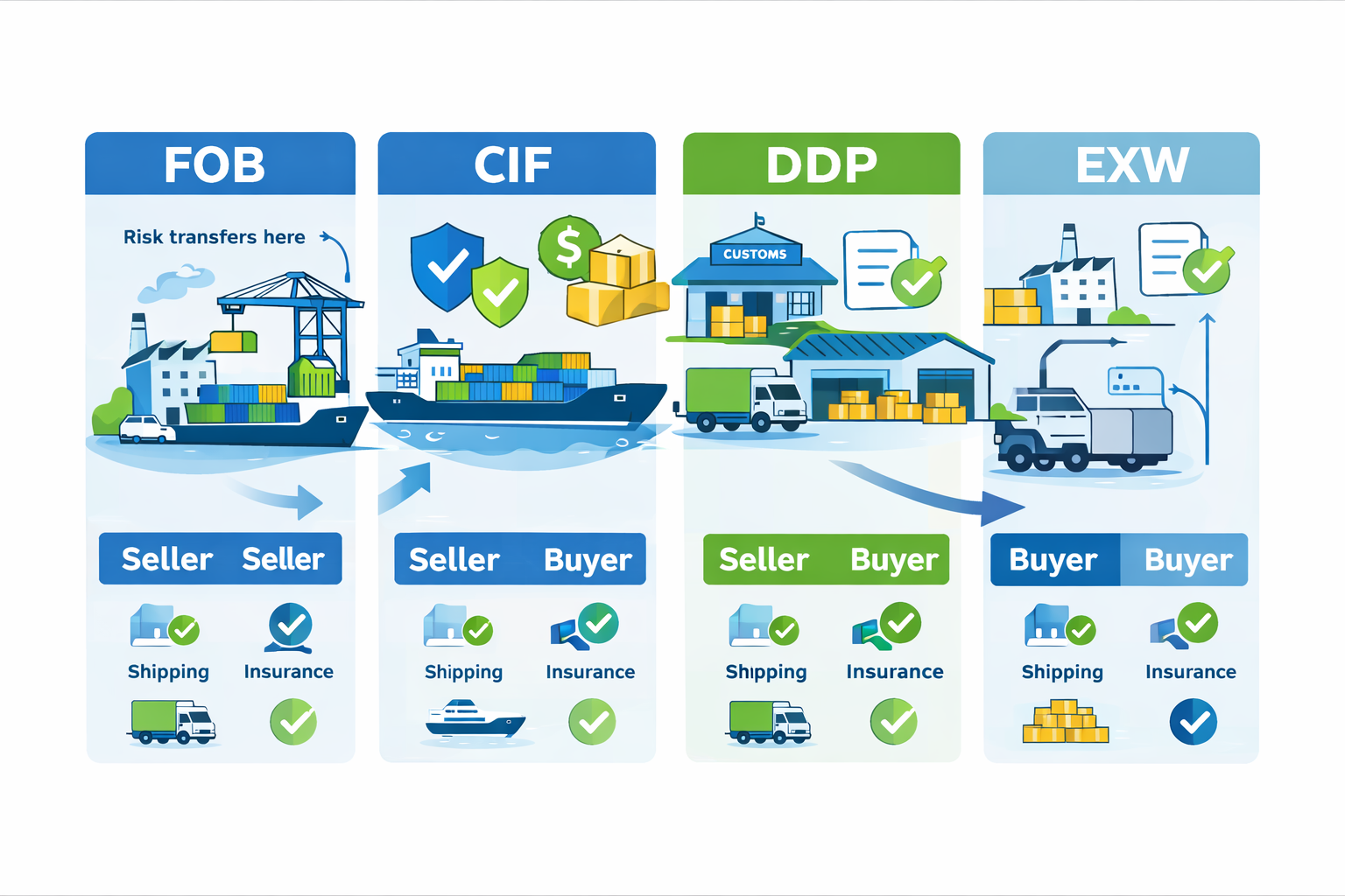 Understanding Incoterms: FOB, CIF, DDP Explained