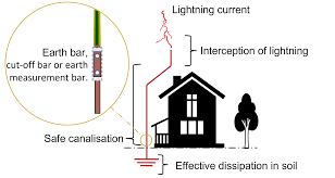 Lightning Protection System