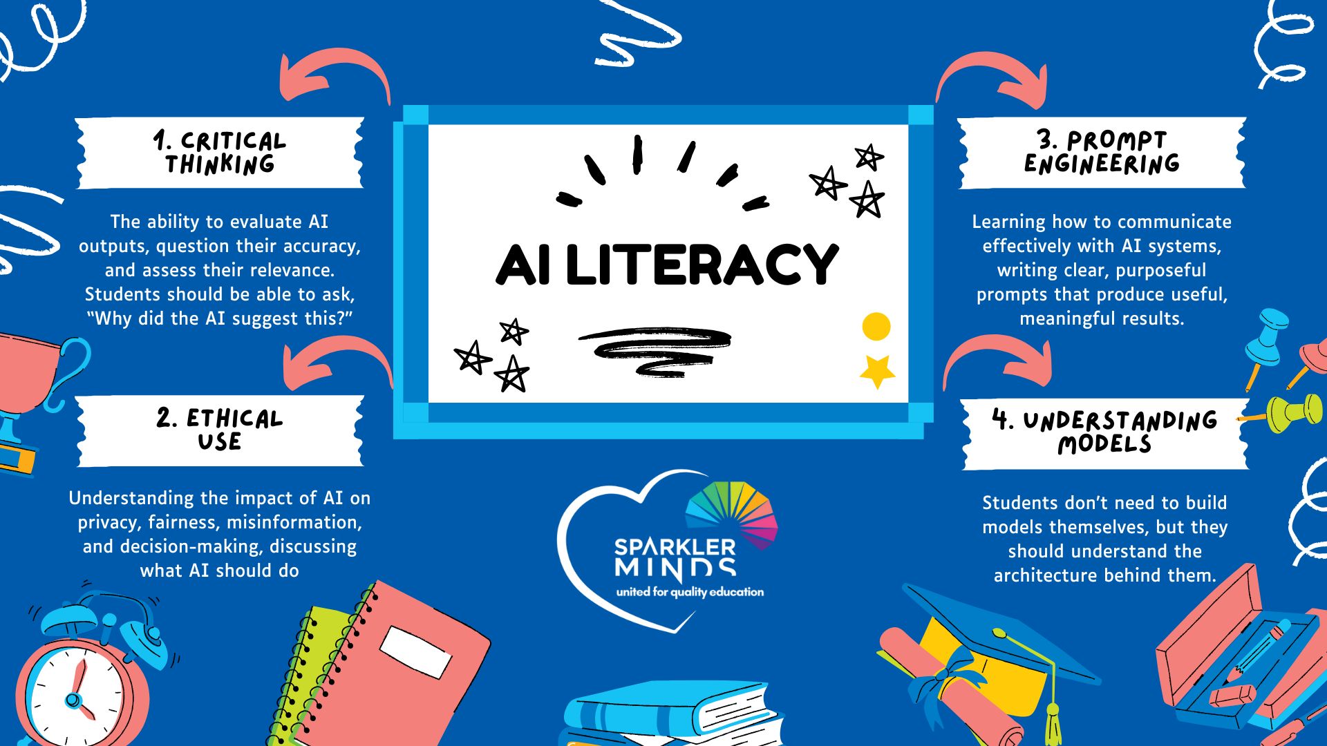 Core Components of AI Literacy