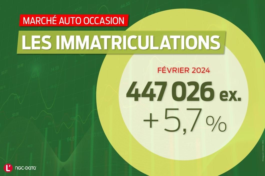 Marché occasion. Le rebond se poursuit en février 2024 pour les VO récents
