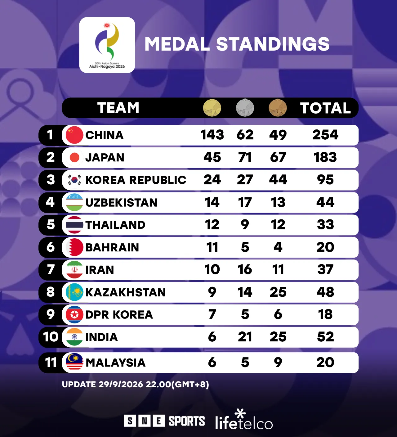 Beyond the Podiums: Historic dominance and unscripted drama define the 2026 Asian games