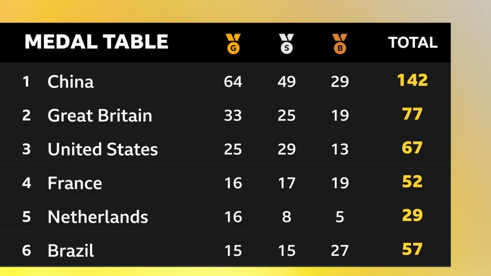 Paralympics:The current medal table