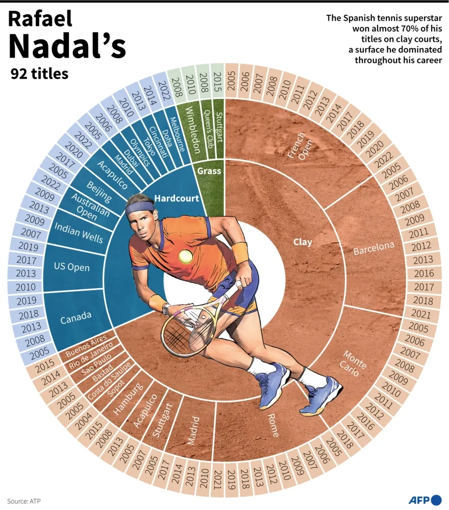Tennis legend Nadal to retire in November