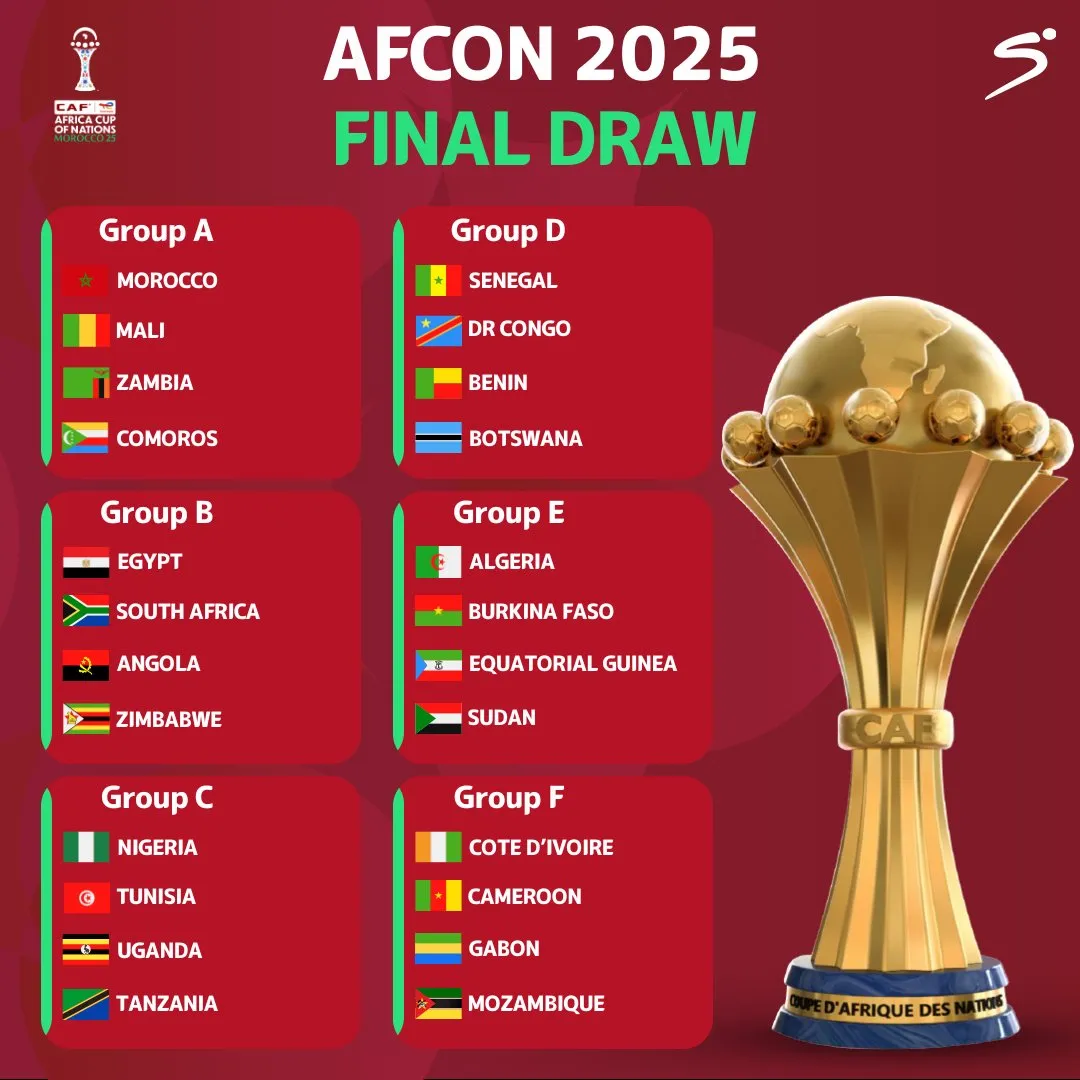 South Africa to face Salah in Afcon, Nigeria draw Tunisia