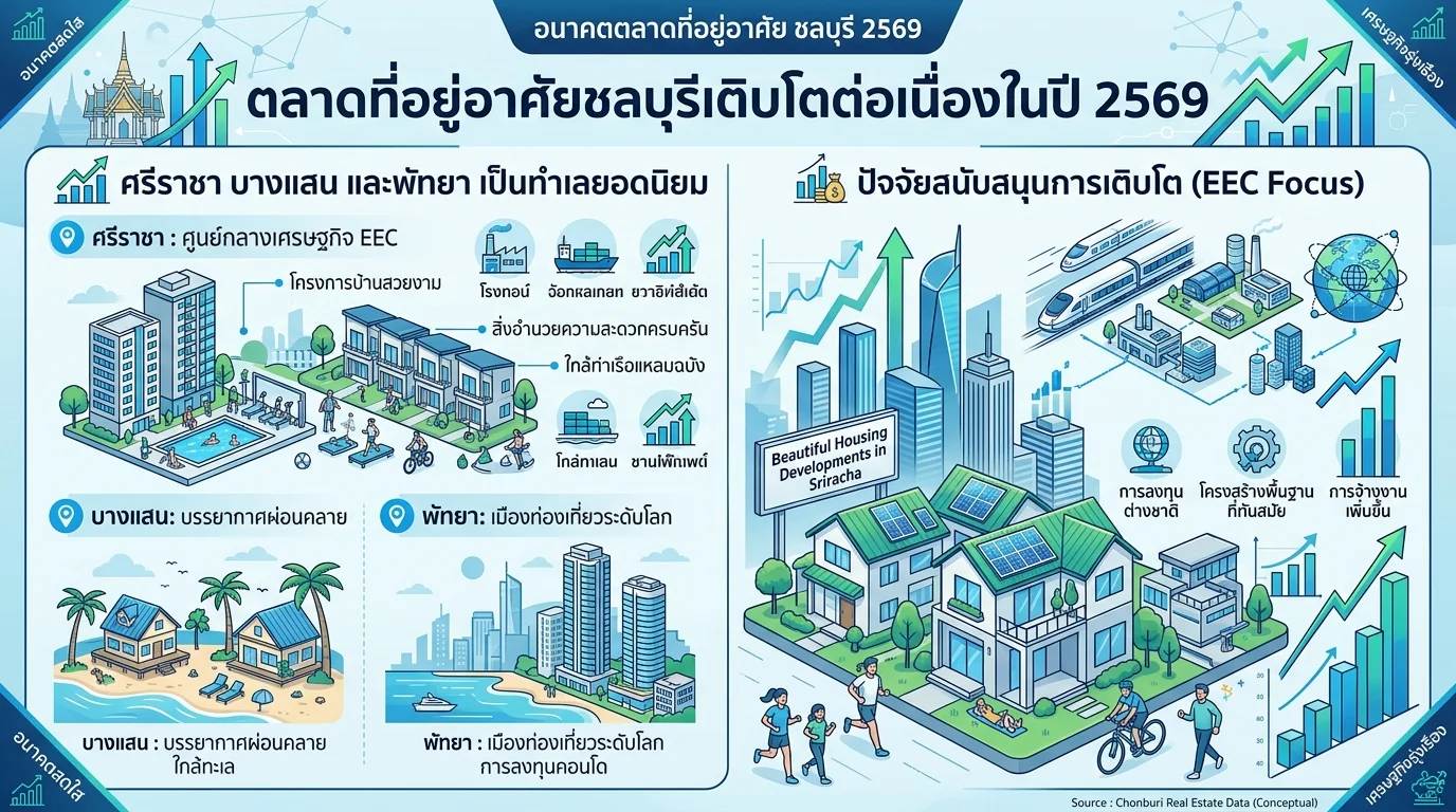 ตลาดบ้านชลบุรี 2569 ยังร้อนแรง ดีมานด์เพิ่มตามเศรษฐกิจ EEC