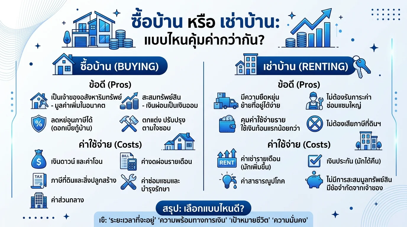 ซื้อบ้านหรือเช่าบ้าน แบบไหนคุ้มกว่ากันในปี 2026