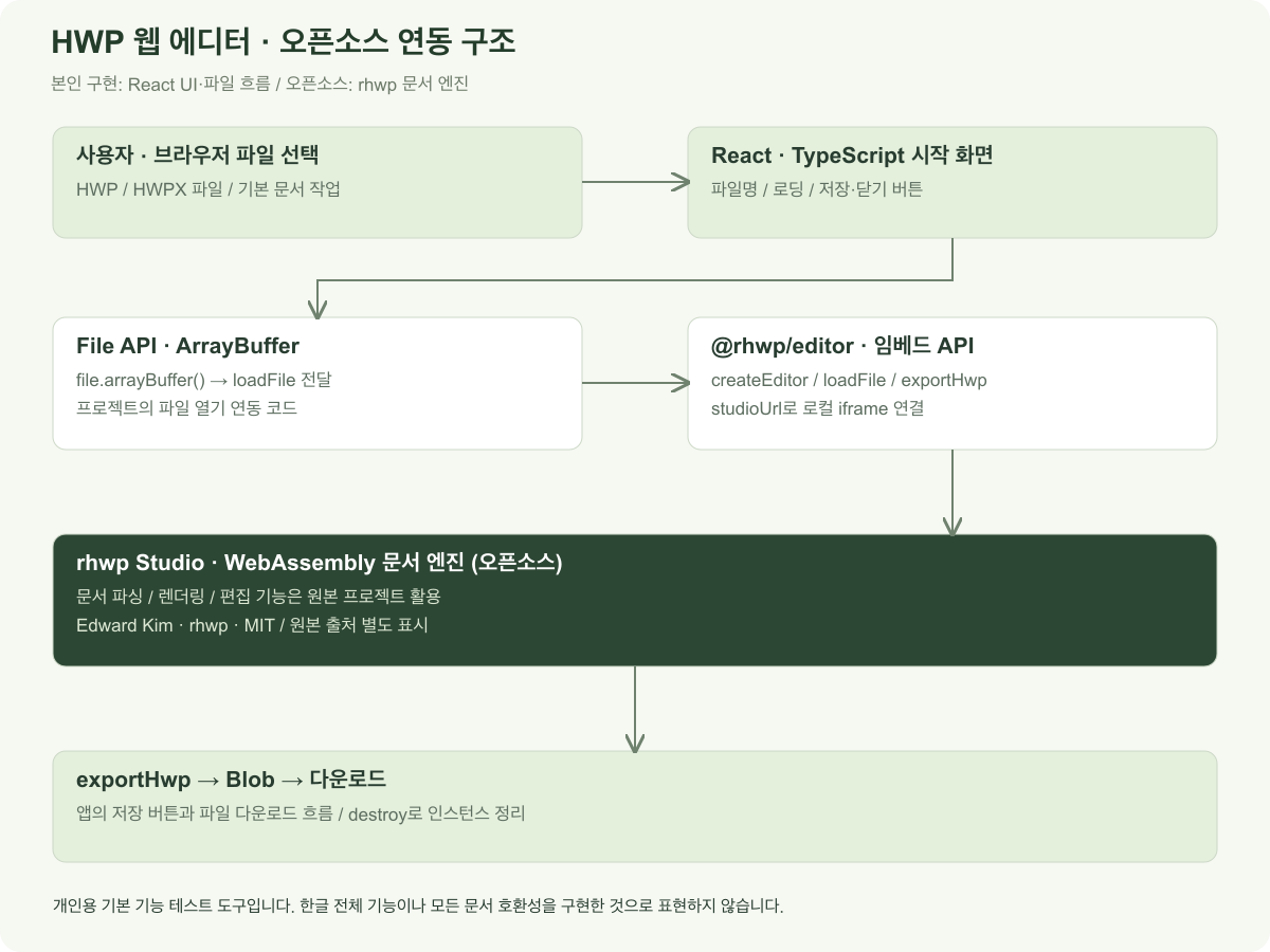 사용자는 React 화면에서 파일을 선택합니다. File API가 파일을 ArrayBuffer로 읽어 @rhwp/editor의 loadFile에 전달하고 로컬 studio iframe의 rhwp WebAssembly 엔진이 문서를 처리합니다. 저장 버튼은 exportHwp로 바이트를 받아 Blob과 다운로드 링크로 파일을 저장합니다. 화면과 파일 흐름은 본인 구현이며 문서 엔진은 rhwp 오픈소스를 활용합니다.