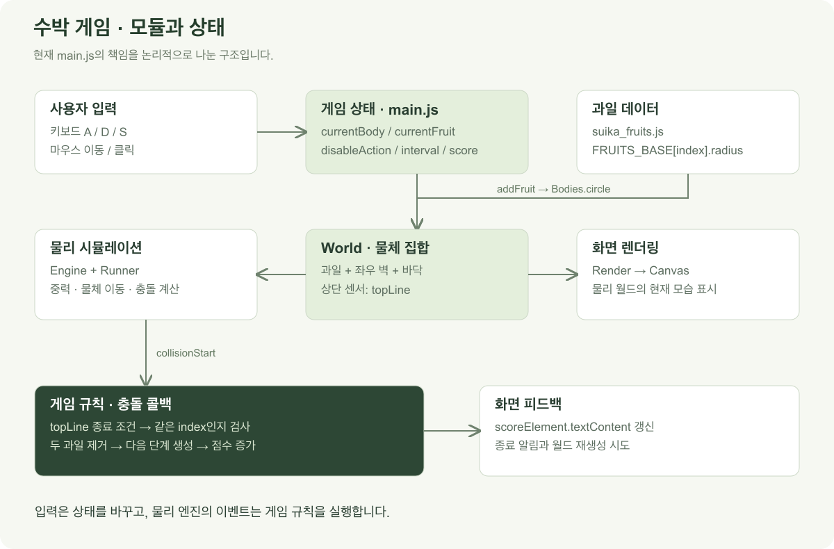 키보드·마우스 입력이 main.js의 currentBody와 disableAction을 변경하고, 과일 정의가 Bodies.circle 생성에 사용됩니다. World의 물체를 Engine과 Runner가 시뮬레이션하고 Render가 Canvas에 그립니다. collisionStart는 게임 규칙과 점수 갱신으로 이어집니다.