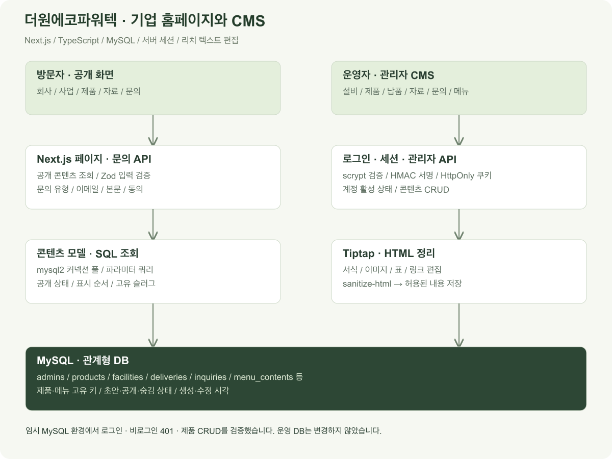 방문자는 기업·제품·자료 페이지를 조회하고 문의 폼으로 정보를 전송합니다. Next.js 서버 API가 문의를 검증하고 MySQL에 저장합니다. 운영자는 로그인 후 서명된 HttpOnly 세션을 사용해 관리자 API를 호출하고 제품·설비·자료·문의·메뉴 콘텐츠를 관리합니다. 리치 텍스트 HTML은 서버에서 정리하며 MySQL에 문서 내용과 상태·표시 순서를 저장합니다.