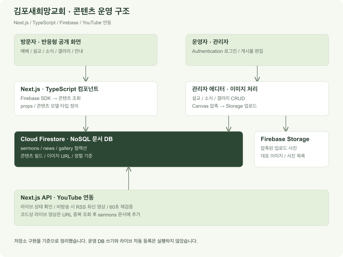 방문자는 Next.js와 TypeScript 공개 컴포넌트에서 Firebase SDK로 설교·소식·갤러리를 조회합니다. 관리자는 Authentication 로그인 후 에디터로 글을 편집하고 Canvas로 사진을 압축해 Storage에 업로드합니다. 콘텐츠와 이미지 URL은 Firestore 문서에 저장됩니다. API 라우트는 YouTube 라이브와 RSS 최신 영상을 조회하며 코드상 라이브 영상을 설교 문서로 추가하는 경로가 있습니다.