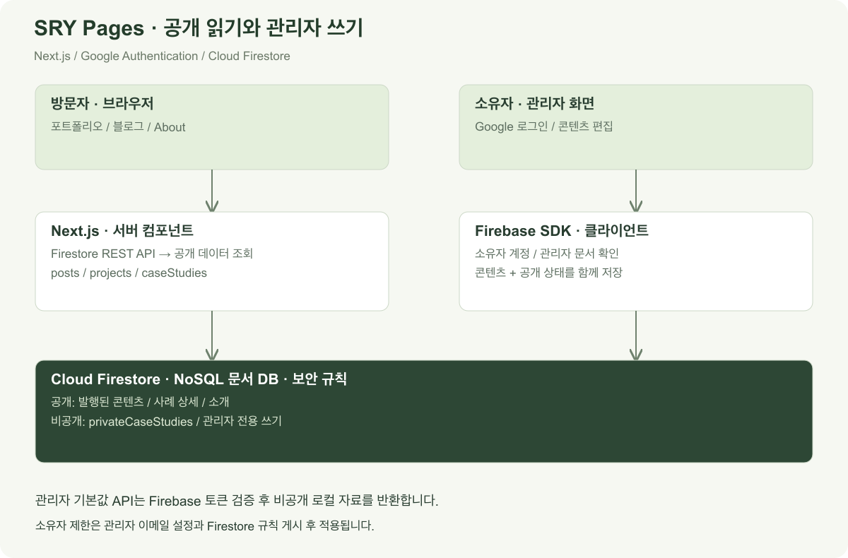 방문자는 Next.js 공개 페이지를 통해 Firestore REST API로 공개 데이터를 조회합니다. 소유자는 Google 로그인과 관리자 권한 확인 후 Firebase SDK로 콘텐츠와 공개 상태를 저장합니다. Firestore 보안 규칙이 공개 읽기와 관리자 전용 쓰기 및 비공개 메모를 구분합니다.