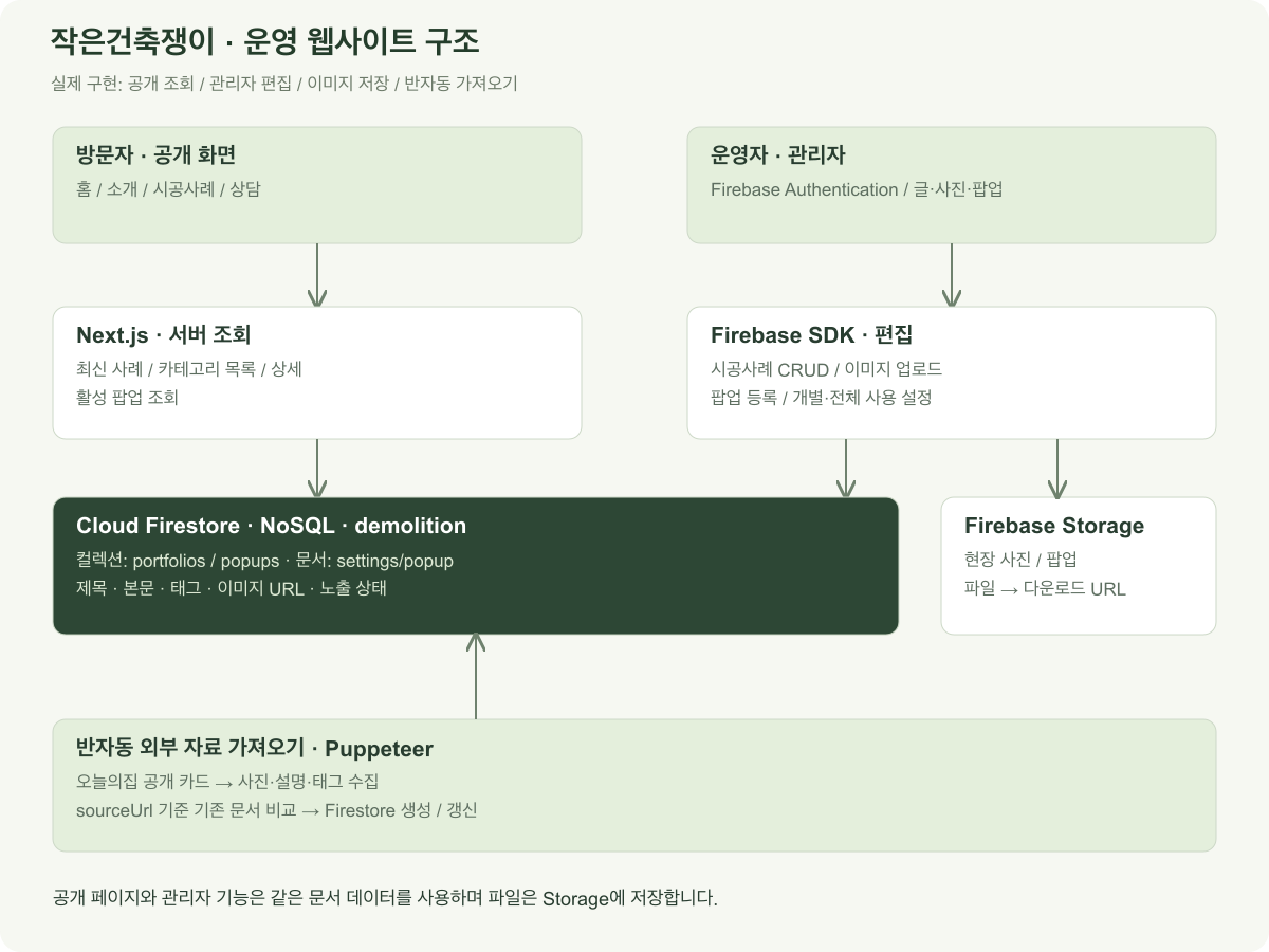 방문자 브라우저는 Next.js 공개 페이지를 통해 시공 사례와 활성 팝업을 조회합니다. 관리자 화면은 Firebase Authentication으로 로그인하고 Firestore에 시공 사례·팝업 문서를 저장하며 Firebase Storage에 이미지를 업로드합니다. 반자동 자료 가져오기 스크립트는 오늘의집 공개 자료에서 sourceUrl 기준으로 문서를 확인해 Firestore에 생성하거나 갱신합니다.