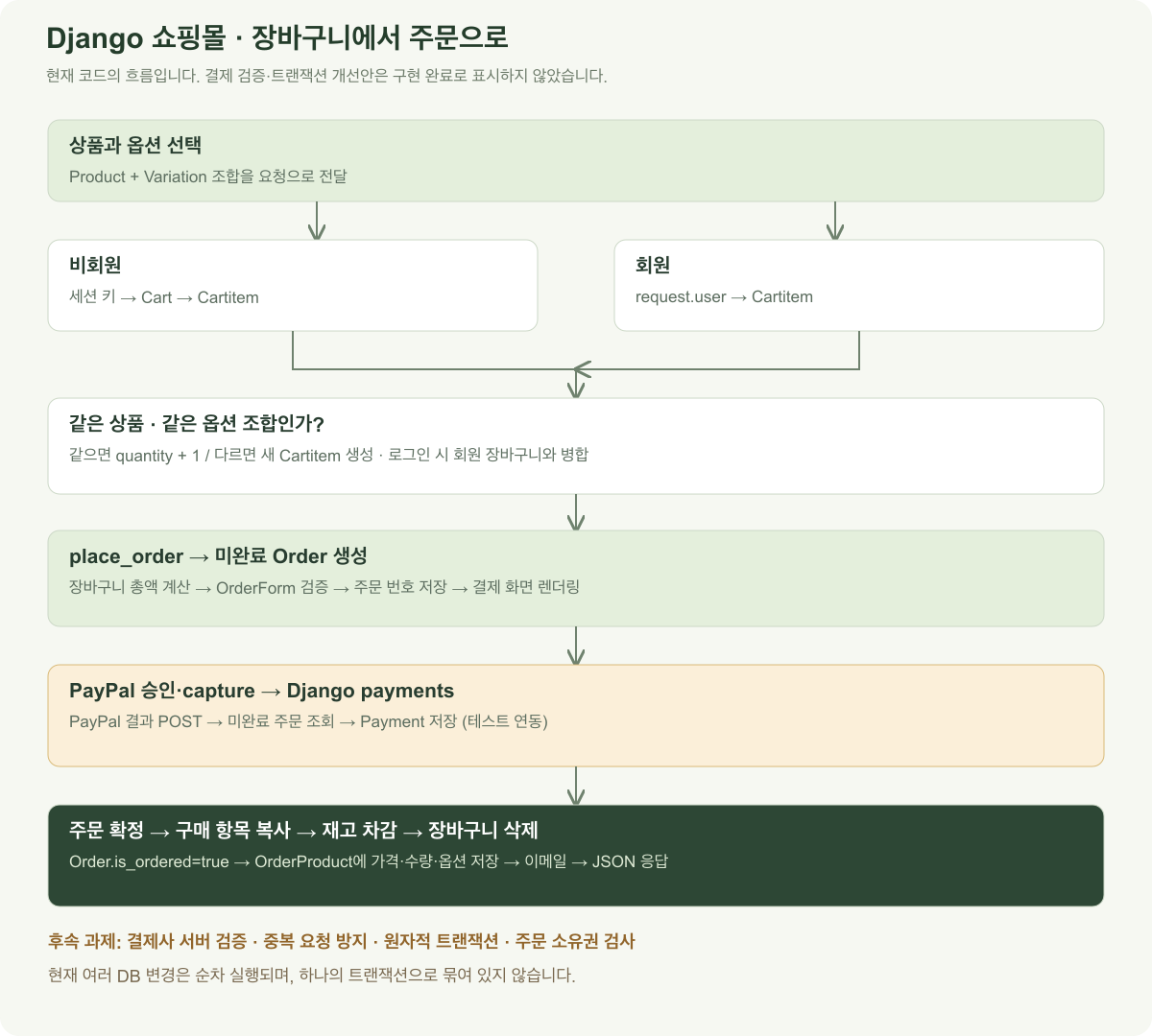 상품과 옵션 선택 후 비회원은 세션 Cart, 회원은 Account 기준으로 장바구니를 조회합니다. 같은 상품·옵션이면 수량을 증가시키고 다르면 새 항목을 생성합니다. 로그인 후 주문 폼을 검증해 미완료 주문을 만들고, PayPal SDK 승인·캡처 후 브라우저가 보낸 결과로 Payment와 OrderProduct를 저장하고 재고를 감소시킨 뒤 장바구니를 지웁니다. 서버 측 결제사 검증과 트랜잭션은 후속 개선 과제입니다.