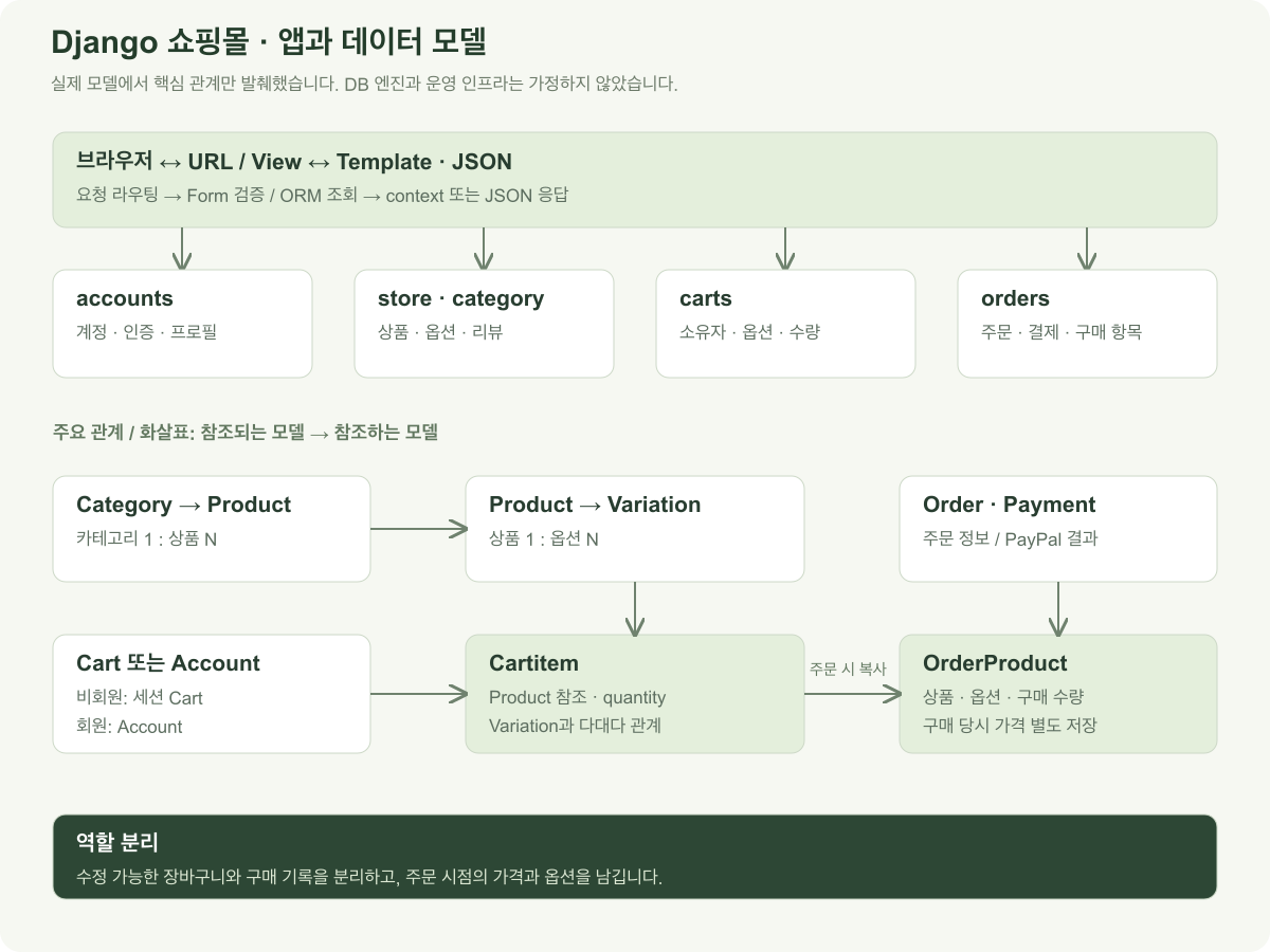 브라우저 요청은 Django URL과 View를 거쳐 accounts, store와 category, carts, orders 앱으로 나뉩니다. ORM 모델에서 Category는 Product로, Product는 Variation으로 연결됩니다. Cartitem은 Product, Variation, 비회원 Cart 또는 Account를 참조합니다. OrderProduct는 Order, Payment, Product와 Variation을 참조합니다.