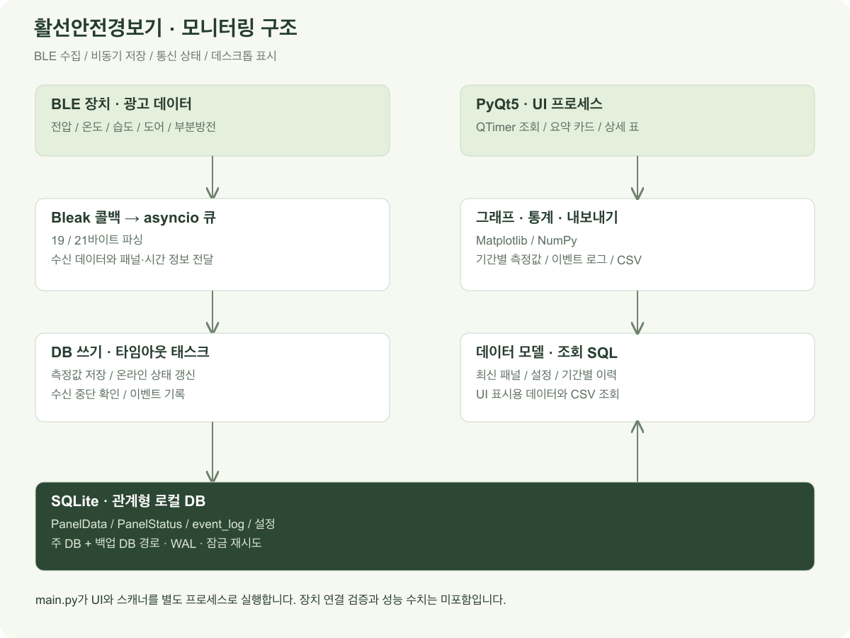 BLE 장치의 광고 데이터를 Bleak 콜백이 수신하고 파싱해 asyncio 큐에 전달합니다. DB 쓰기 태스크가 측정값과 패널 상태를 SQLite에 저장하고 타임아웃 태스크가 수신 중단을 처리합니다. 별도 PyQt5 UI 프로세스가 QTimer로 DB를 조회해 요약·상세 화면을 갱신하며 Matplotlib 그래프와 NumPy 통계, CSV 내보내기를 제공합니다.