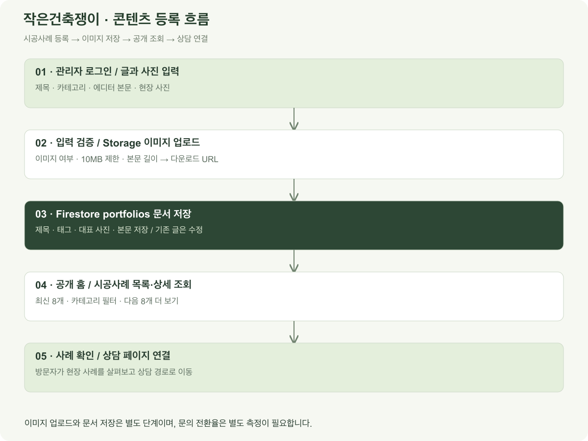 운영자가 로그인하고 글과 사진을 입력합니다. 파일과 본문을 검증한 뒤 Storage에 사진을 업로드하고 다운로드 URL을 얻습니다. 제목·분류·대표 이미지·본문을 Firestore에 저장합니다. 공개 페이지가 최신 사례를 조회해 목록과 상세에 표시하고 방문자는 상담 페이지로 이동합니다. 사진 업로드와 문서 저장은 별도 단계입니다.