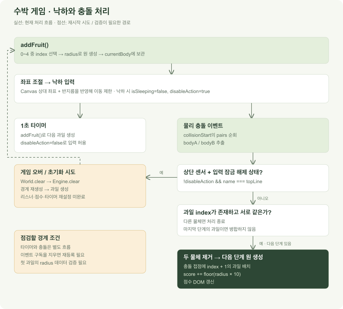 과일 생성 후 위치를 조절하고 낙하 입력을 받습니다. 입력을 잠근 뒤 1초 후 다음 과일을 생성합니다. 물리 충돌에서는 먼저 상단 센서를 검사하고, 종료 대상이 아니면 두 물체의 index 존재와 동일 여부를 확인합니다. 마지막 단계가 아니면 기존 두 물체를 제거하고 다음 단계 과일을 생성한 뒤 점수를 더합니다.