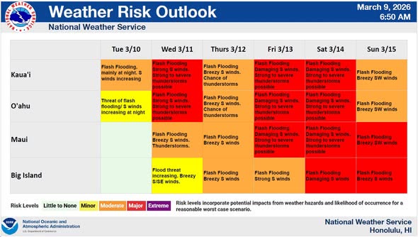 WEATHER ALERT - Oahu | SSH Search