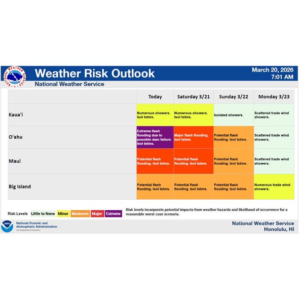 WEATHER ALERT - Oahu | Stolen Stuff Hawaii
