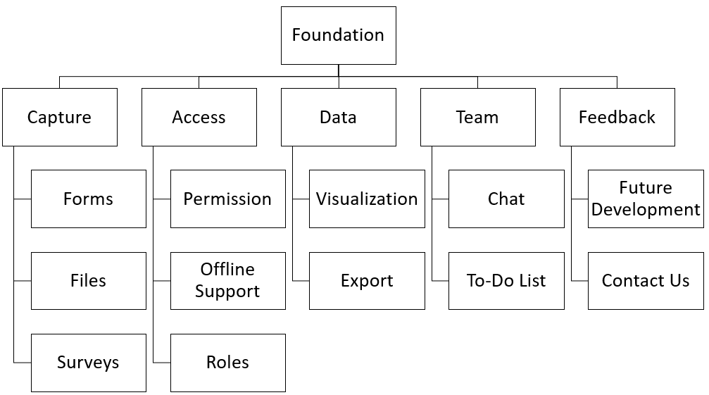 Paprlss Foundation Flow Chart