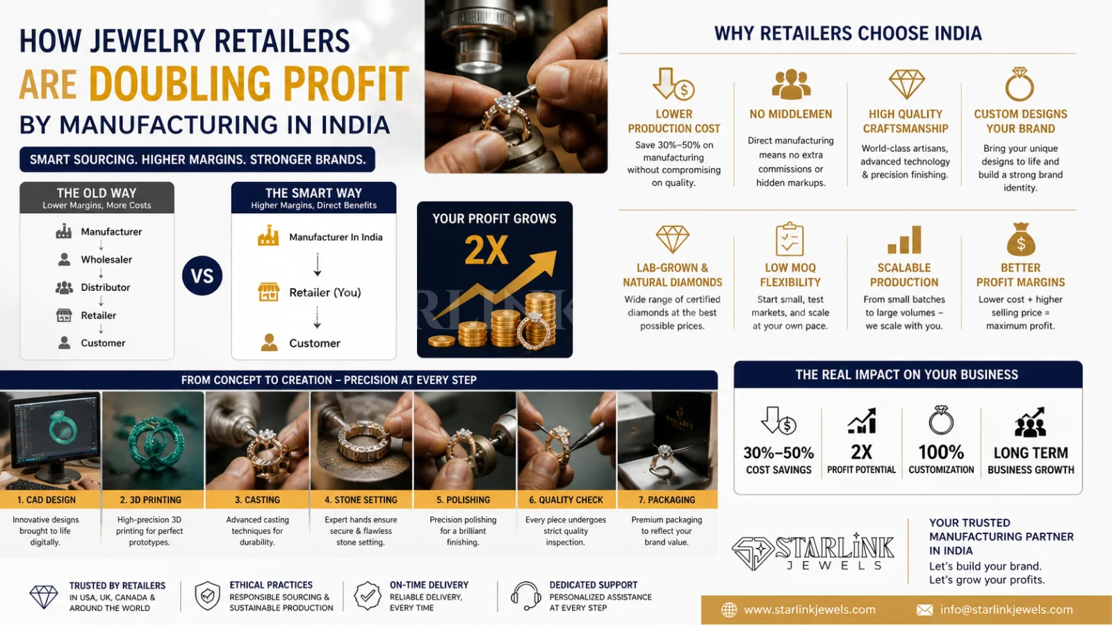How Jewelry Retailers Are Doubling Profit By Manufacturing In India