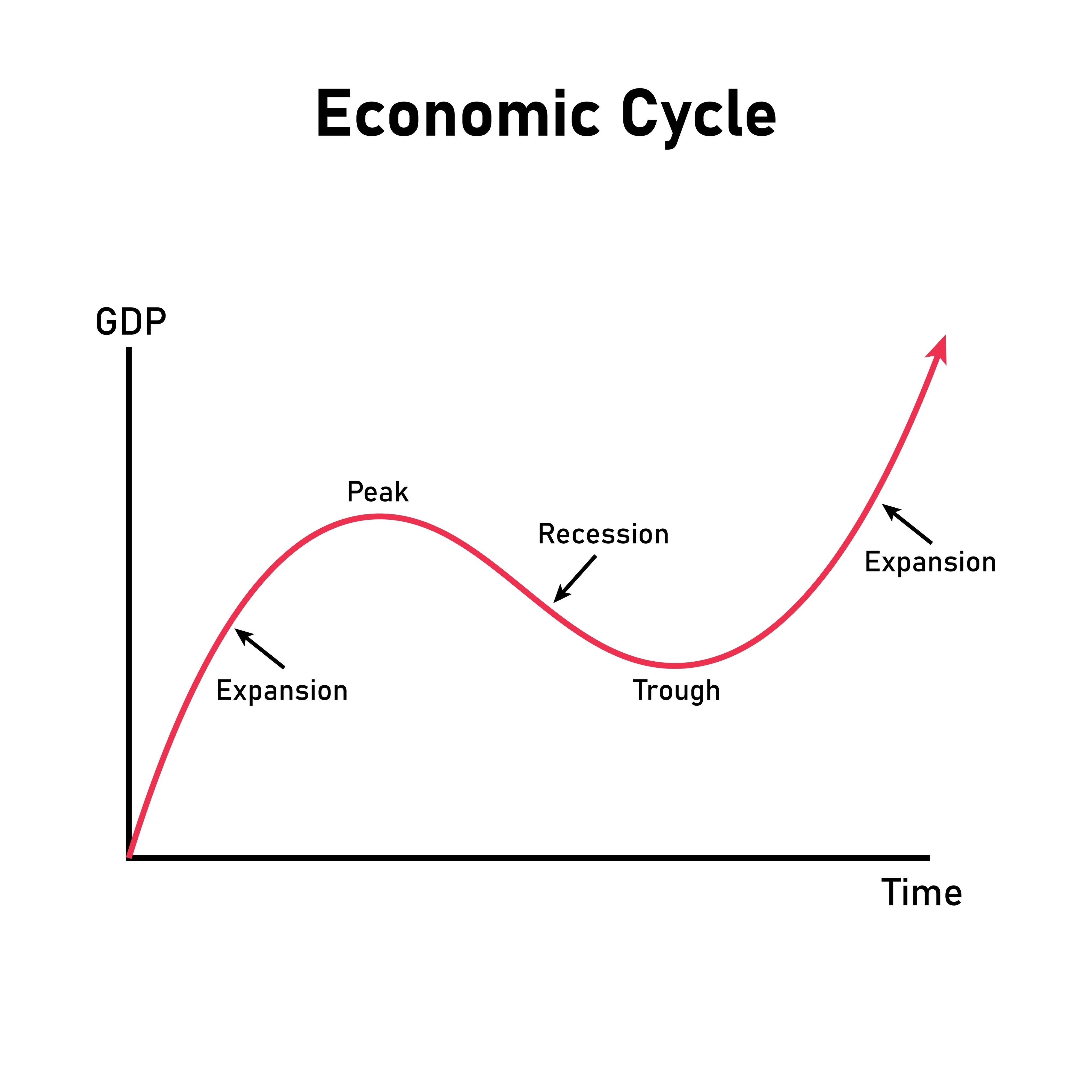 Cycle de l'économie - StarQuant.ai