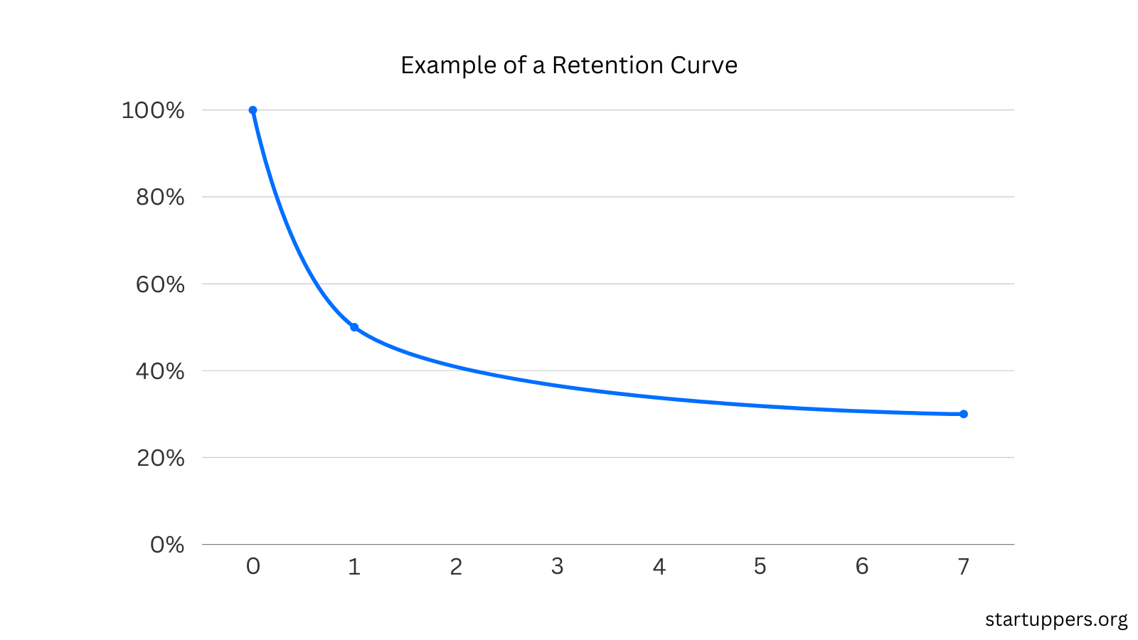 Retention Curve