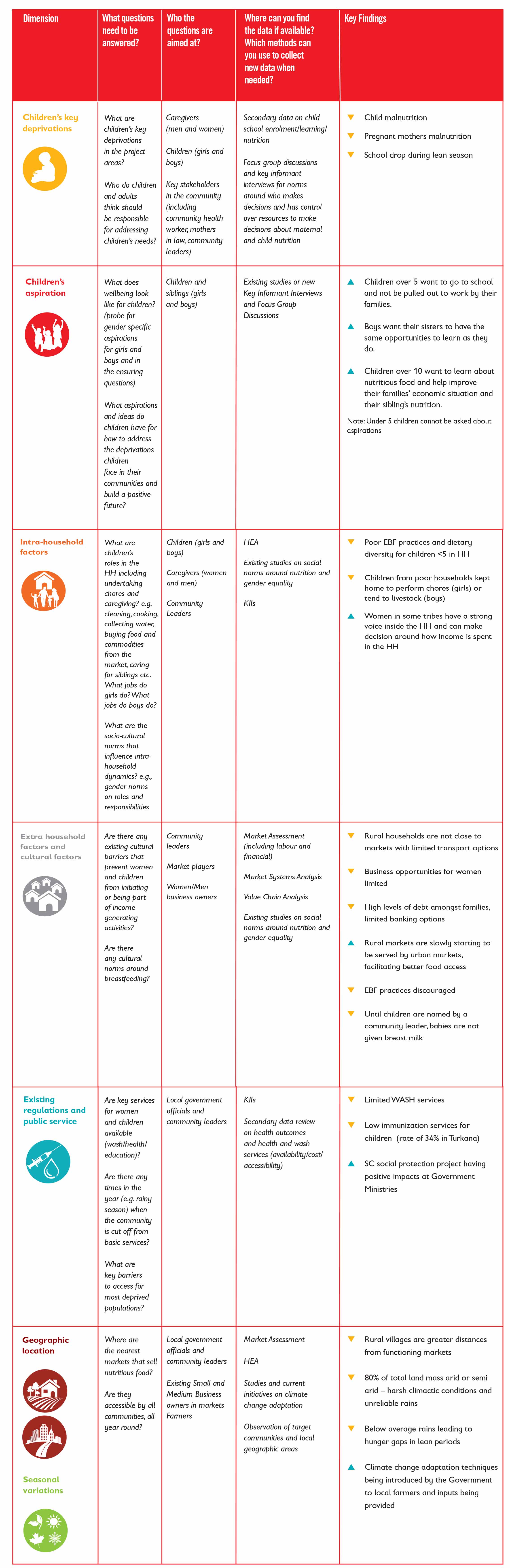 Child-sensitive Assessment Matrix