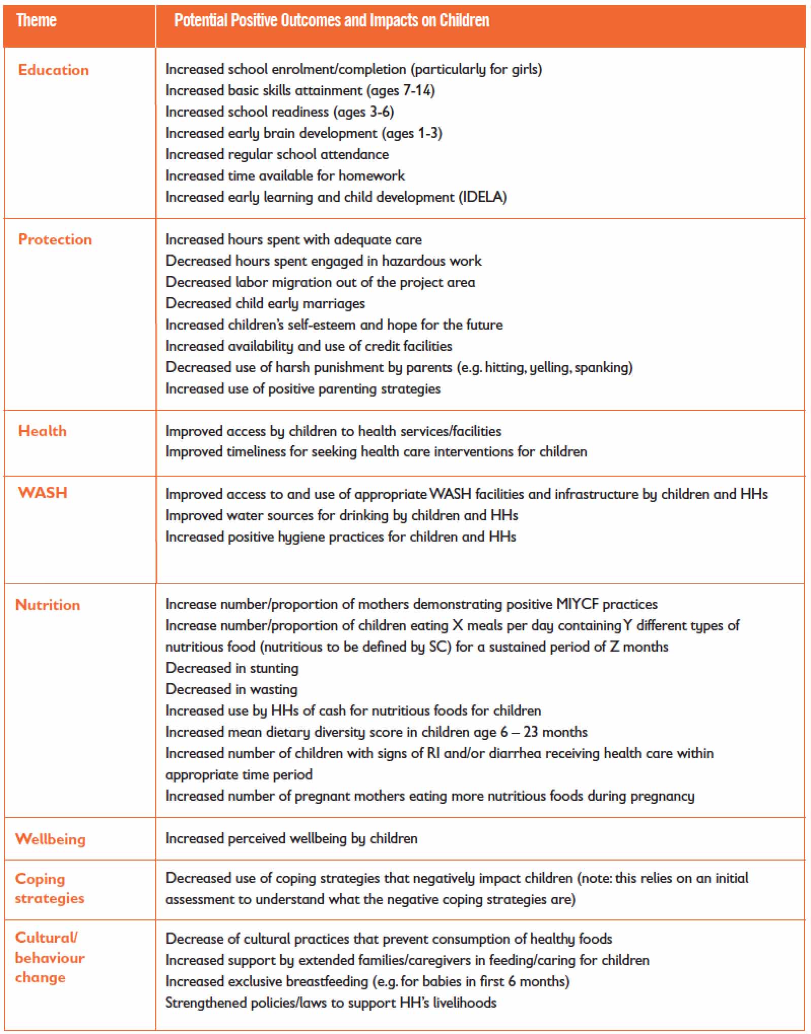 Table 1. Examples of potential impacts of PA projects on children’s survival, learning and protection. Reference sheets for some of these indicators were developed and can be found in Tool 6.1 Menu of Child-sensitive Indicators Manual. For indicators specifically referring to Education, Health and Protection outcomes, project teams should consult the relevant Global Theme MEAL Advisors.