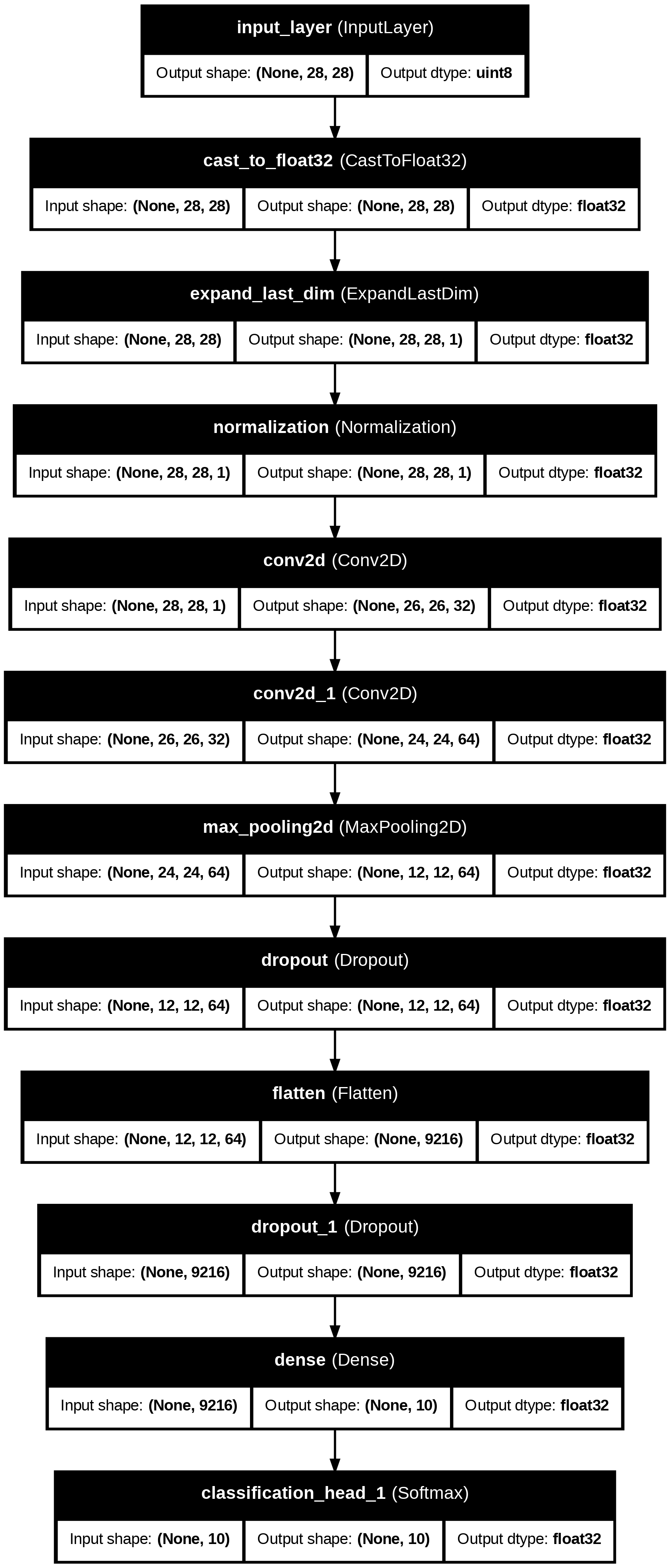 9-mnist-classification-plot-model-show-more