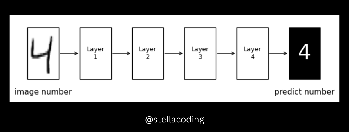 4-layer-neural-network-for-recognizing-handwritten-digits-1