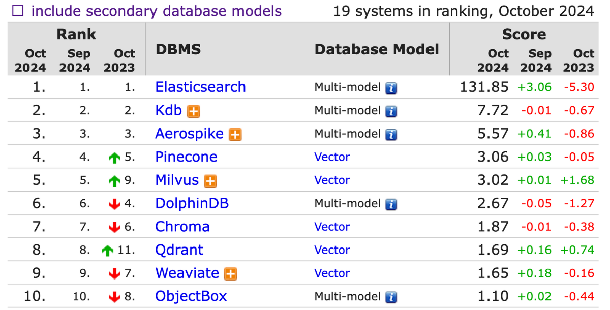 DB-Engines-Ranking-Vector DBMS