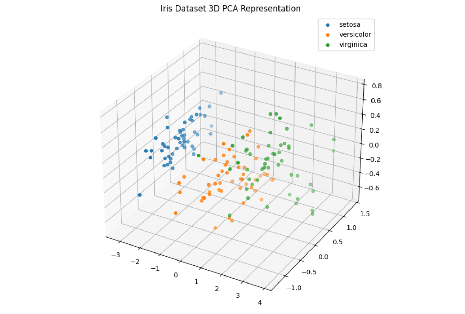 Iris-Dataset-3D-PCA-Representation