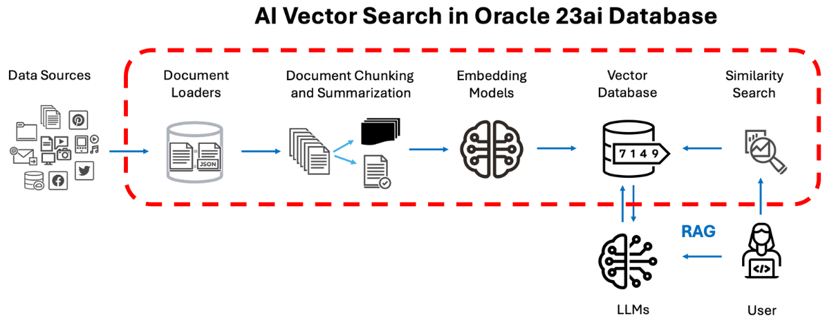 what-is-rag-from-oracle