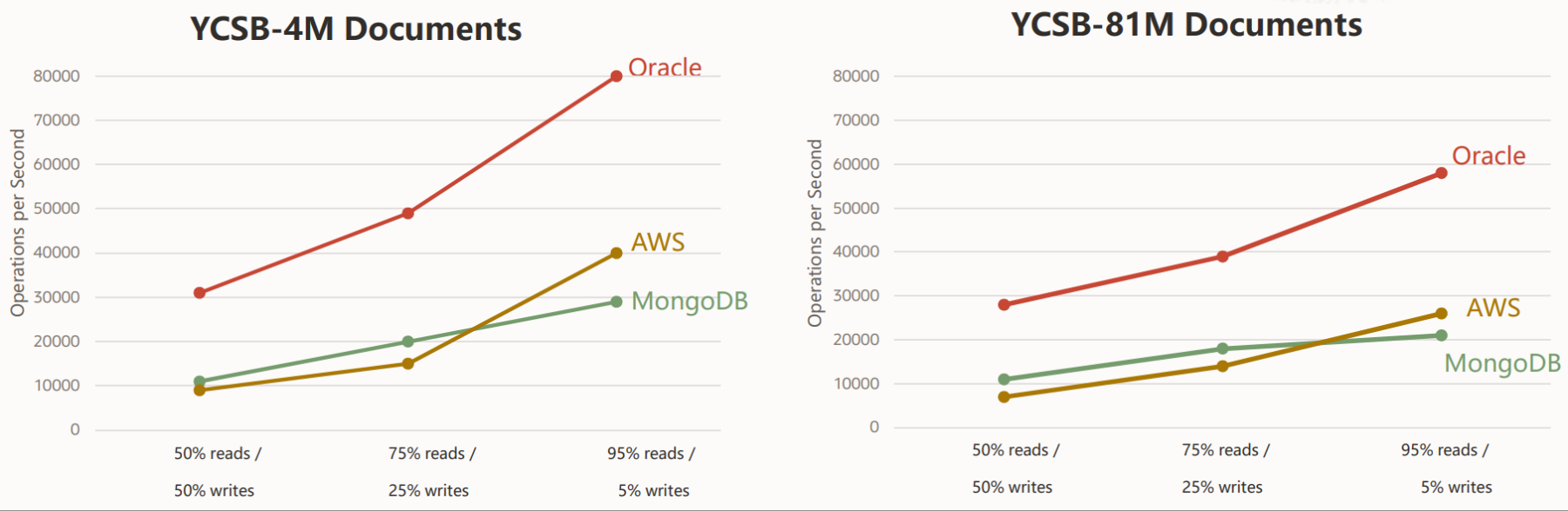 oracle-json-databse-mongodb-performance
