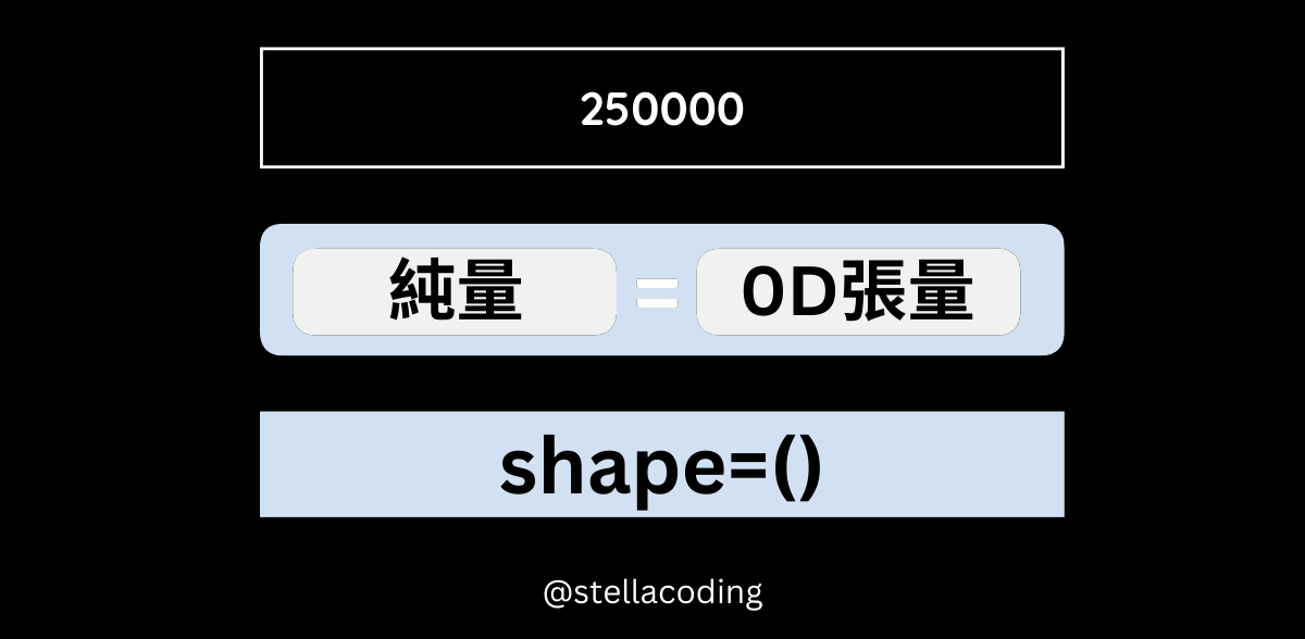 tensor-scalar