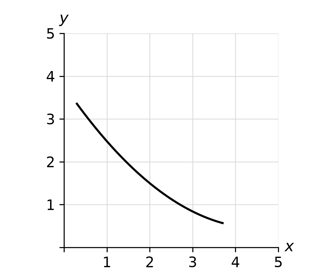 Graph option